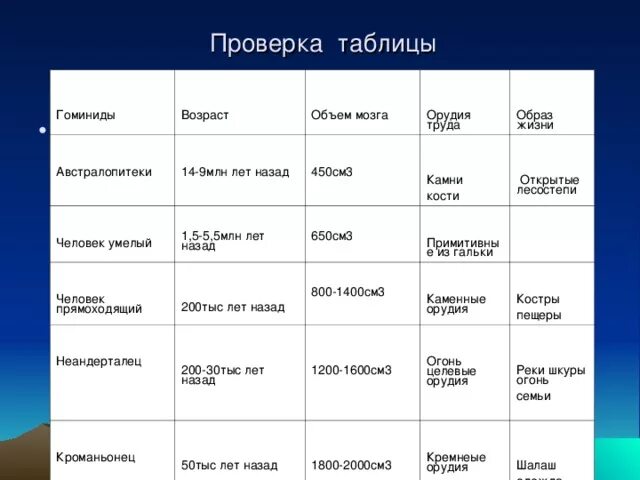 Таблица по биологии этапы эволюции. Человек умелый образ жизни таблица. Человек умелый исторический Возраст. Этапы эволюции человека таблица австралопитек. Образ жизни австралопитеков таблица.