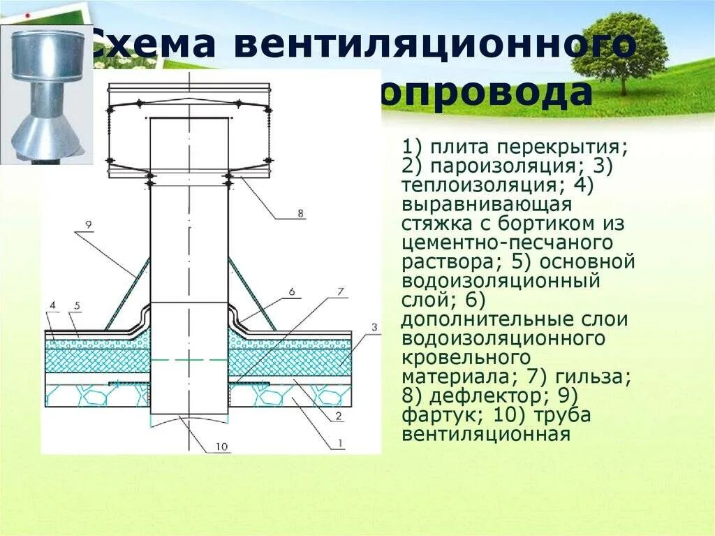 Вентиляционная труба устройство. Узлы прохода вытяжных вентиляционных шахт патрубка 250 мм. Вентиляционные узлы прохода схема установки. Вентиляционный узел прохода через кровлю. Узел прохода вент вытяжной Шахты.