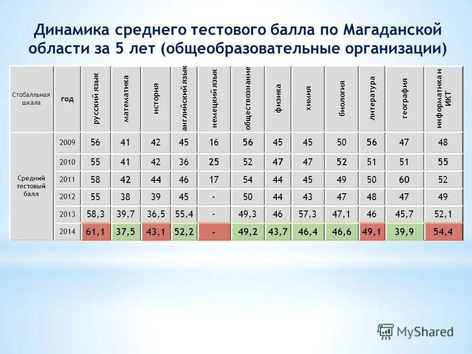 егэ география тестовый балл. первичный и тестовый балл что это. что такое минимальный балл егэ и тестовый балл. что значит тестовый балл. тестовый балл огэ это.