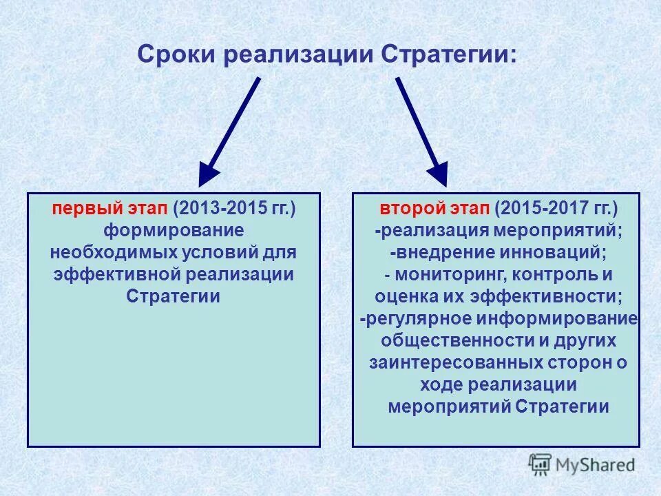 Мониторинг и контроль реализации стратегии. Этапы стратегического контроля. Контроль реализации стратегии. Презентация аналитической стратегии. Мониторинг и контроль реализации стратегии.