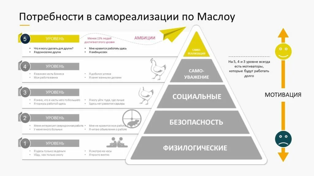 Теория Маслоу пирамида потребностей. Пирамида потребностей Маслоу 7 уровней. Пирамида Маслоу мотивация. Потребности и мотивы теория потребностей а. Маслоу. Анализ удовлетворения потребностей