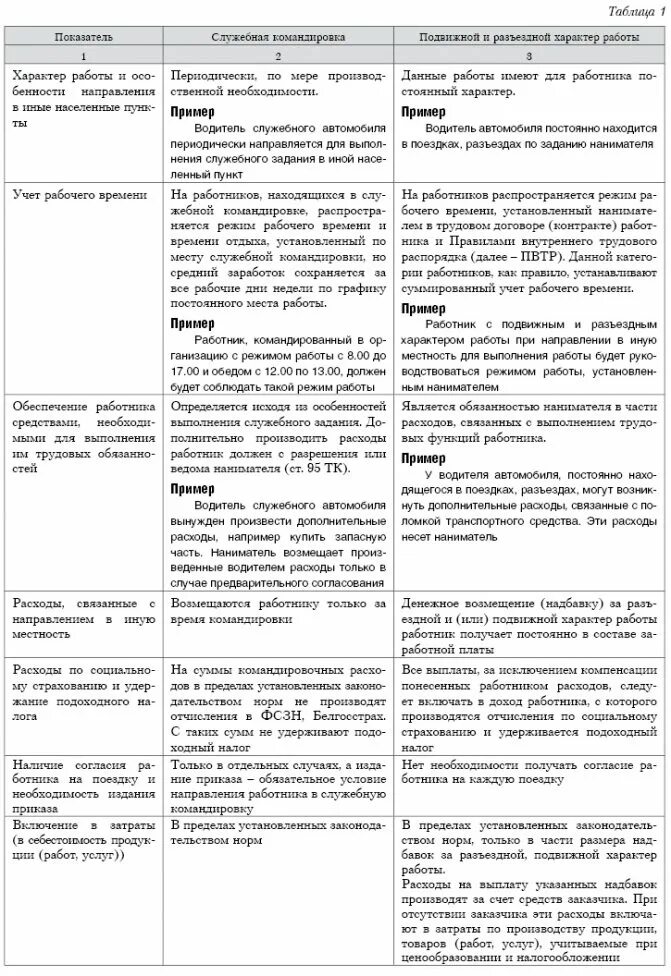 Приказ о разъездной работе. Условия и характер работы в договоре. Подвижной характер работы. Отличие командировки от разъездного характера работы. Компенсация служебных поездок