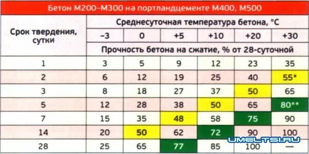 Сколько времени набирает прочность. Таблица набора прочности бетона м300. Таблица набора прочности бетона м350. Набор прочности раствора м200. Сроки набора прочности бетона м400.