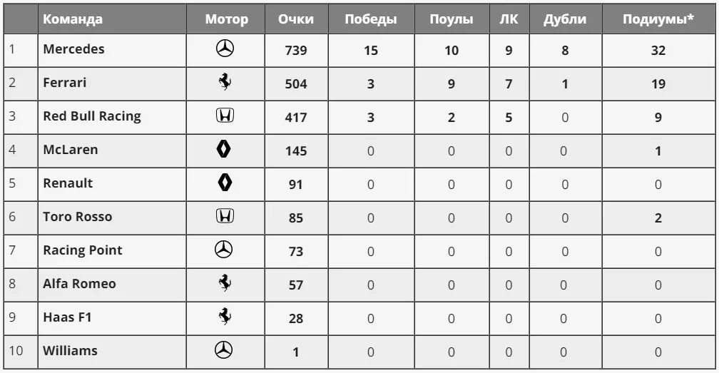 Кубок конструкторов формулы-1 2020. Кубок конструкторов формулы-1 таблица. Кубок конструкторов формулы-1 2021 таблица. Кубок конструкторов формулы-1 2022. Общий результат команды