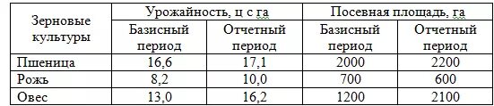 индекс площадь. индекс валового сбора. индекс времени гипертензии. шкала pasi. абсолютное изменение валового сбора формула.