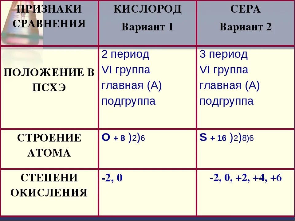 Сравнительная характеристика кислорода и серы. Сравнение кислорода и серы таблица. Характеристика атомов кислорода и серы. Кислород и сера характеристика кислорода и серы.