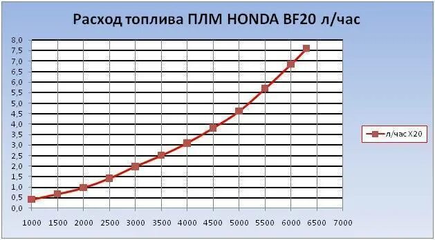 Расход топлива лодочных моторов таблица. Расход топлива лодочных моторов 100. Расход топлива лодочных моторов 9.9 л.с таблица. Расход топлива лодочных моторов 2т.