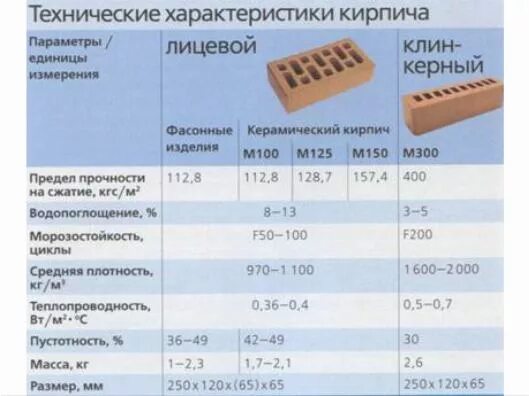 Кирпич марки м100 технические характеристики. Пустотелый кирпич м100 ВНС. Кирпич м150 полнотелый кладка цоколя. Облицовочный кирпич характеристики теплопроводность.