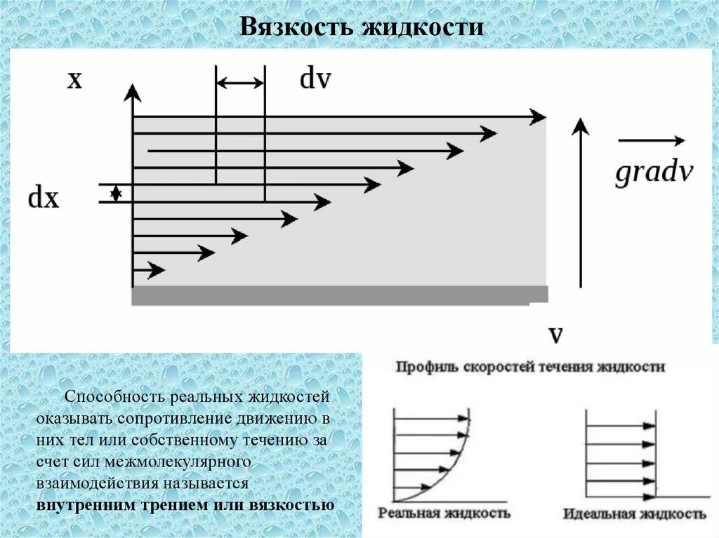 Вязкое трение в жидкостях. Внутреннее трение вязкость жидкости. Коэффициент внутреннего трения жидкости. Вязкость жидкостей. Измерение вязкости. Вязкость жидкости схема.