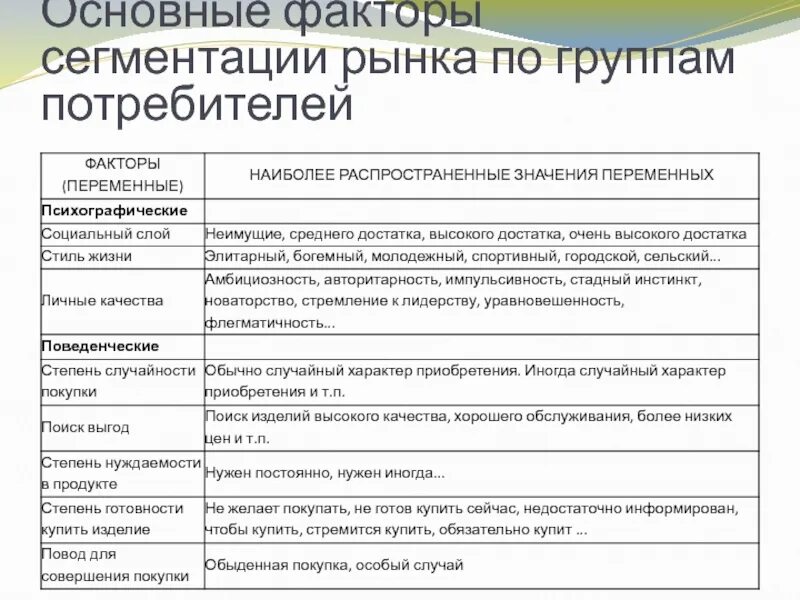 Основные признаки сегментации. Факторы сегментации рынка. основные факторы рынка. сегментация рынка по группам потребителей. охарактеризуйте основные группы и факторы сегментации.