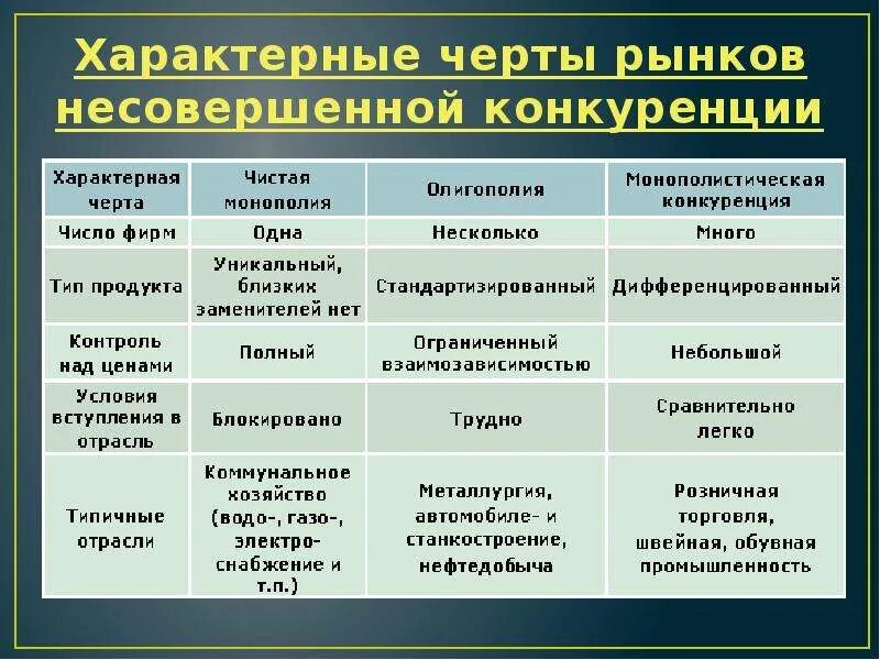 Черты рынков несовершенной конкуренции. Модели рынка несовершенной конкуренции характеризуются:. Отличительные черты несовершенной конкуренции. Характерные черты рынков несовершенной конкуренции. Рыночная модель конкуренции