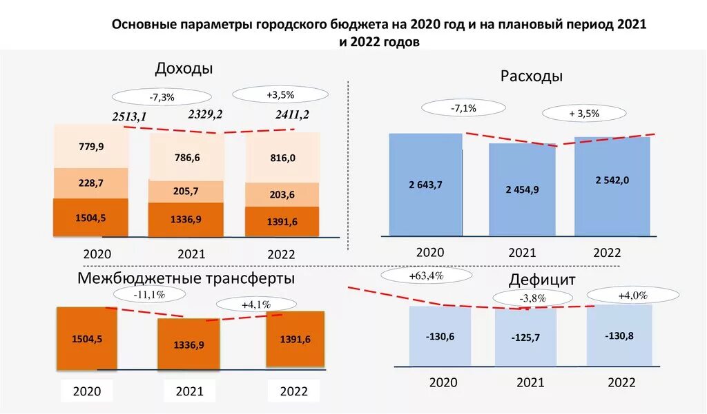 Структура доходов пенсионного фонда РФ 2022. Доходы бюджета России 2022. Доходы федерального бюджета России в 2021 году. Бюджет России на 2022 год. Рт 2 этап 2020