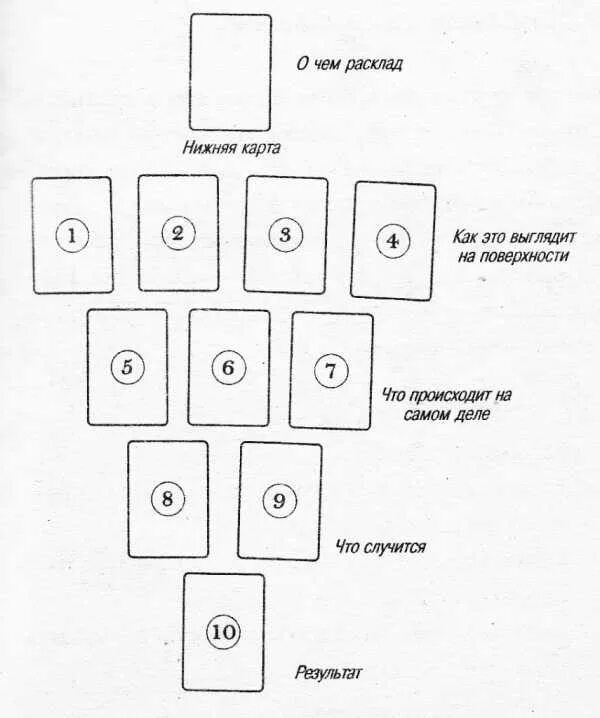 Цыганский расклад на 36 карт. Цыганский расклад Таро схема. Цыганский расклад на 36 карт схема. Цыганский расклад на игральных картах на мужчину.