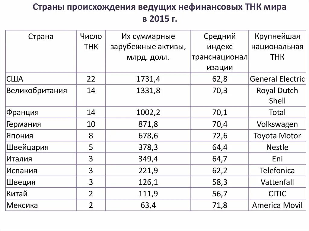 Распределение по странам транснациональных компаний. Лидеры по количеству ТНК. Страны Лидеры ТНК.