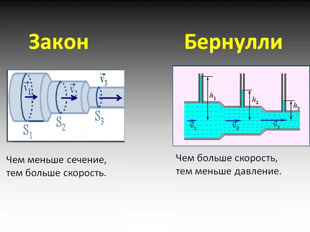 Чем меньше давление тем что. Распределение давления в трубах. Зависимость давления от скорости потока жидкости. Зависимость скорости жидкости от давления в трубопроводе. Зависимость давления от сечения трубопровода.