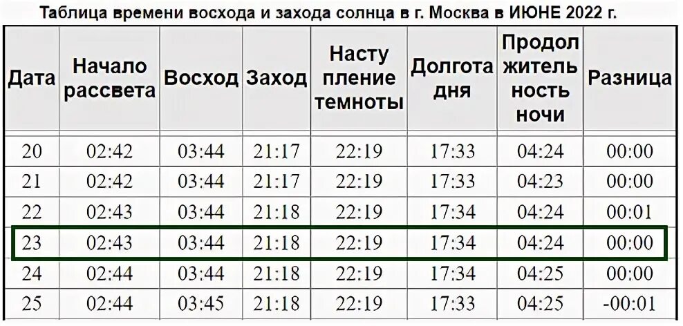 Самый длинный день в году в Москве. Самый короткий световой день в 2022 году. Продолжительность дня 22 июня. Какого числа самый длинный день. Продолжительность дня 2023 год