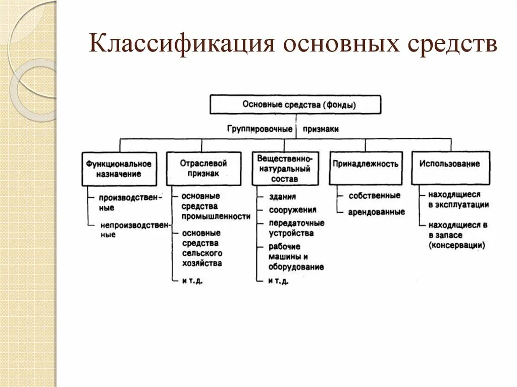 Классификация основных средств фондов схема. Назначение классификации основных средств. Классификация основных средств по видам экономика организации. ) Классифицировать состав основных средств.. Предприятие первой группы