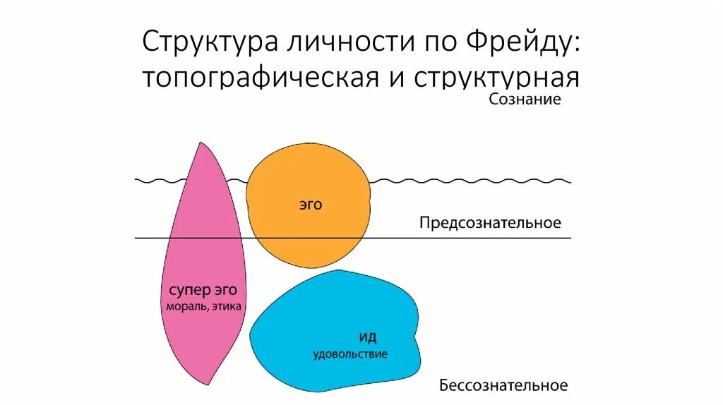 Структура личности по фрейду. Схема психики по фрейду. модель психической структуры личности по фрейду. структура личности фрейда схема. трехкомпонентная структура личности по фрейду.