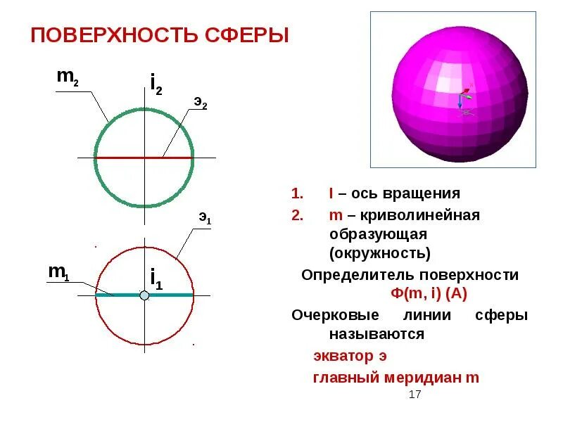 Поверхность сферы. Ось поверхности вращения это. Поверхность вращения сфера. Проекции точек на сфере.