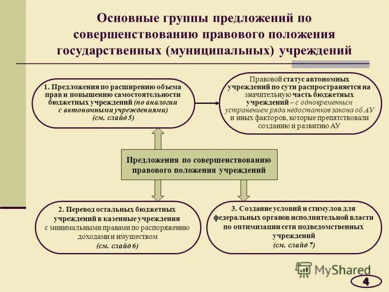 Сайт государственных и муниципальных учреждений