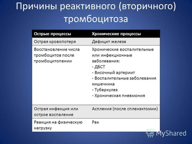 Эссенциальная тромбоцитопения. Эссенциальная тромбоцитемия причины. Вторичный тромбоцитоз причины. Причины реактивного тромбоцитоза. Эссенциальная тромбоцитемия дифференциальный диагноз.