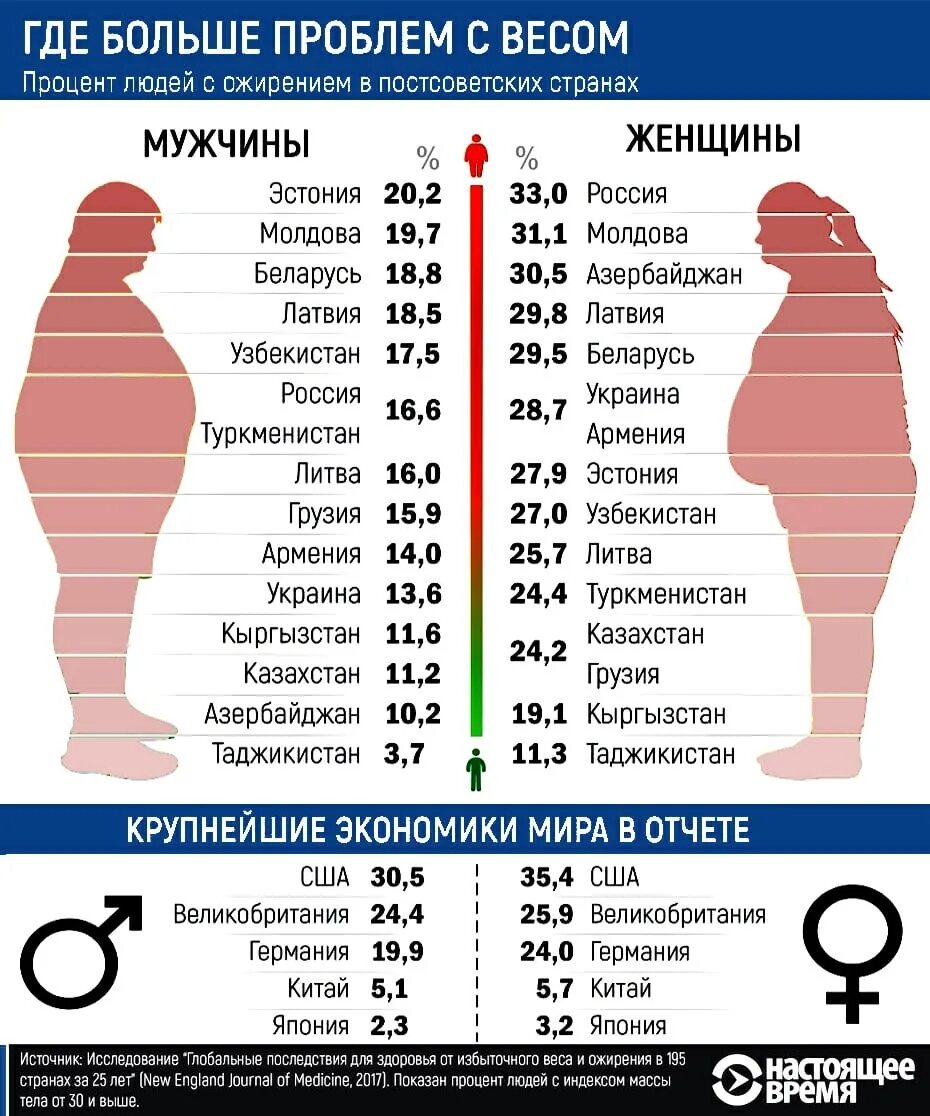 Ожирение сколько людей