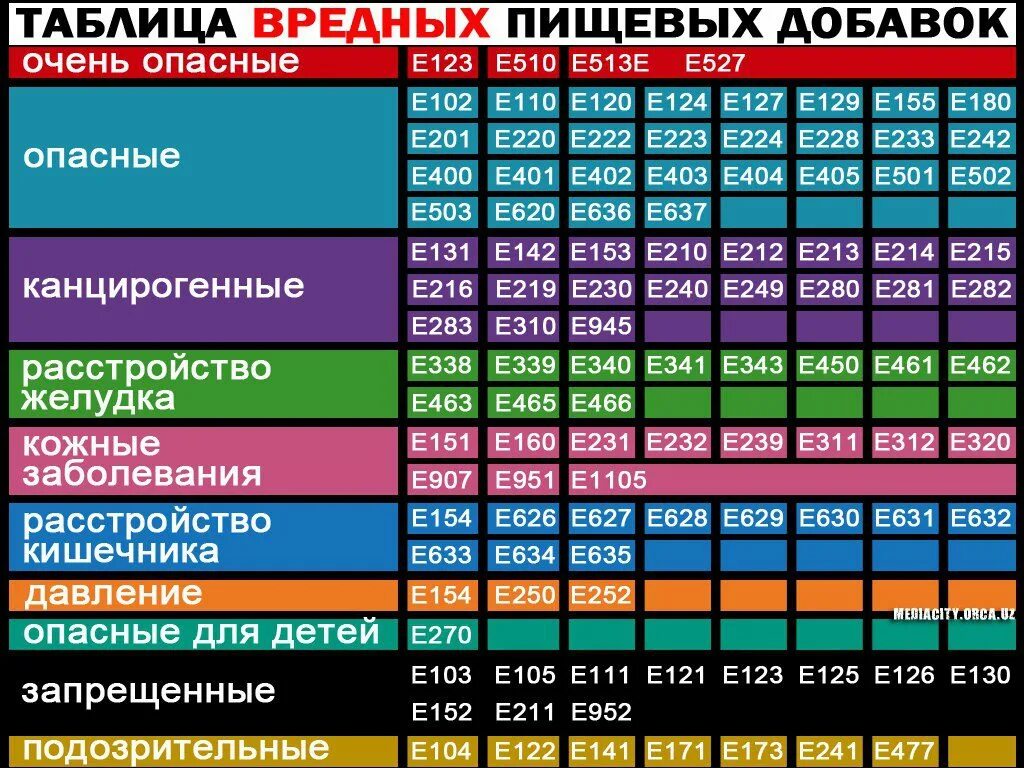 Пищевые добавки е таблица с расшифровкой. Таблица вредных пищевых добавок е с расшифровкой. Пищевые добавки е таблица по опасности расшифровка. E добавки таблица вредных пищевых.