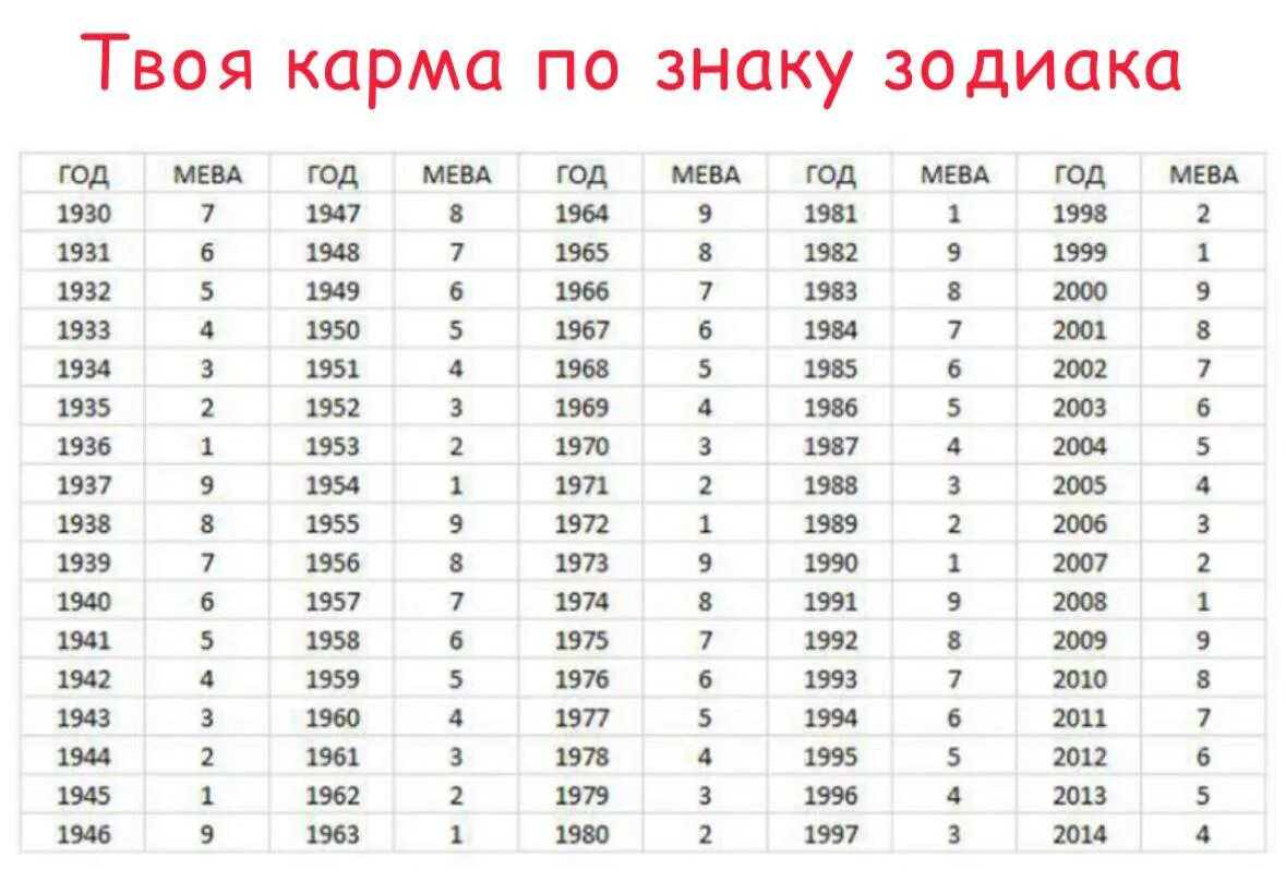 Значение года рождения 4. Таблица мева по году рождения. Карма по году рождения мева. Мева твоя карма по году рождения. Таблица мева карма по году.