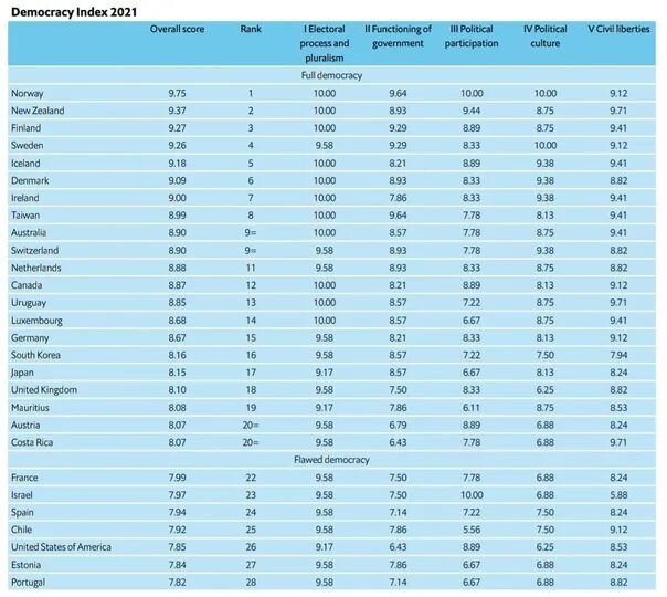 Democracy Index 2021. Индекс демократии России. Индекс демократии 2022. Страны по индексу демократии.