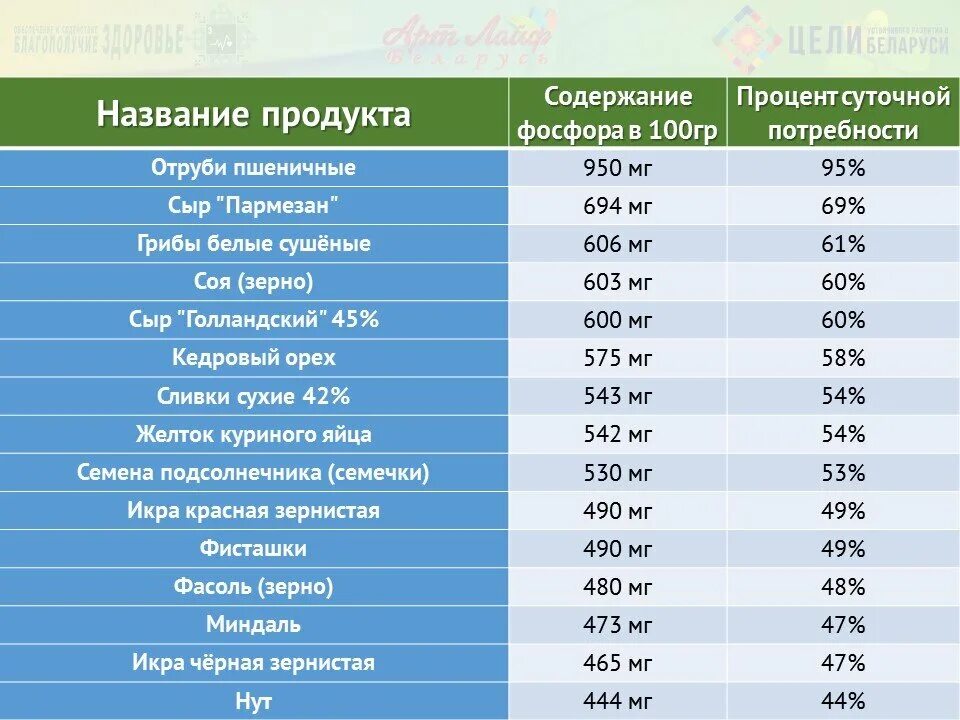 Селен содержание в продуктах. Продукты содержащие селен.