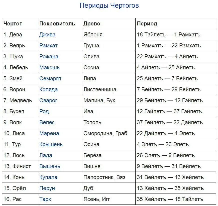 5 апреля знак гороскопа. 16 Чертогов славян по дате рождения. Чертоги славян Сварожий круг. Славянский гороскоп по дате рождения Чертоги. Славянские Чертоги по дате.