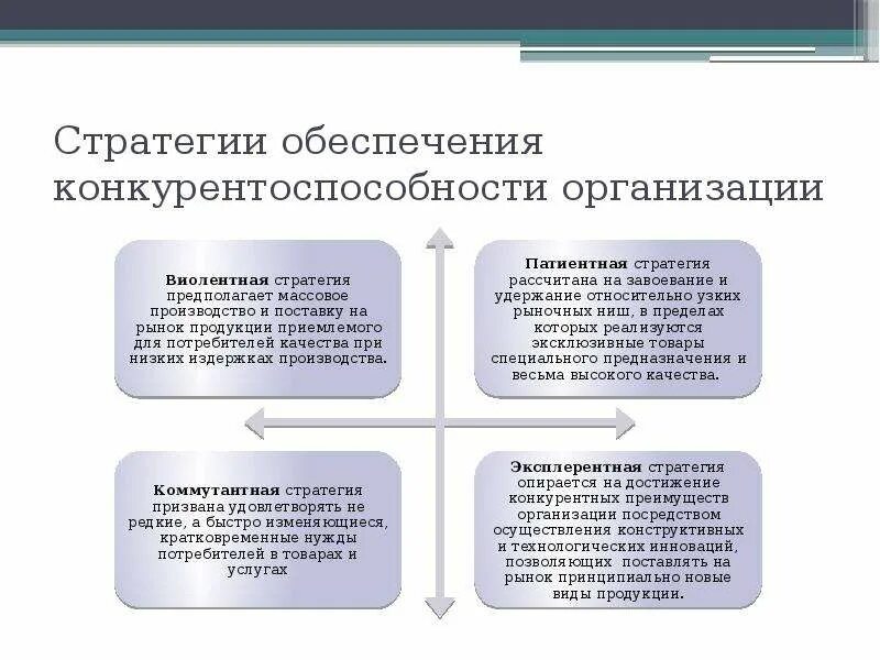 Стратегии конкурентоспособности предприятия