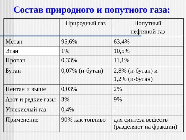 Содержание метана в природном. Попутный нефтяной ГАЗ состав химия. Сравнить состав природного газа. Природные и попутные нефтяные ГАЗЫ. Состав природного и попутного газа.