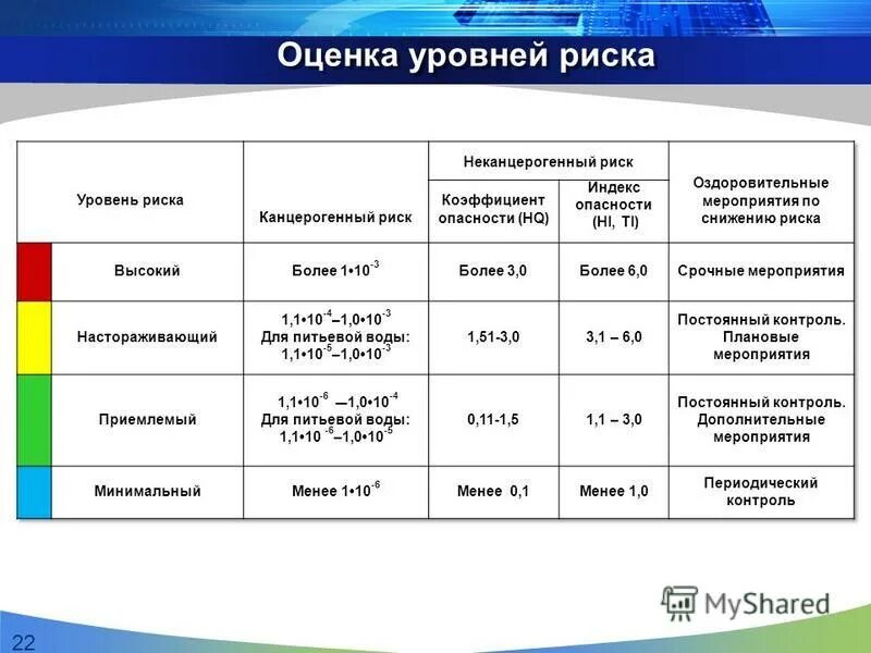 показатели оценки предпринимательского риска. показатели уровня риска. риски по факторному анализу. степень оценки рисков. показатели оценки степени риска.