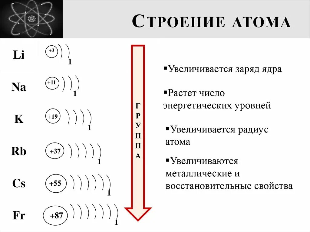 Электронное строение атомов первой группы. Как составить схему строения атома. Электронное строение атома заряд ядра. Схема строения энергетических уровней атома. 4 период 3 группа главная подгруппа