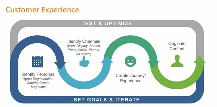 Cisco customer experience. Safe channel identification. Experience content