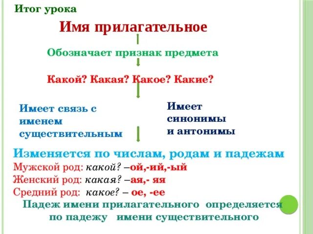 Памятка имя прилагательное 3 класс. Связь имен прилагательных с именами существительными. Имя прилагательное памятка. Имена прилагательные памятка. Согласование прилагательного с существительными.