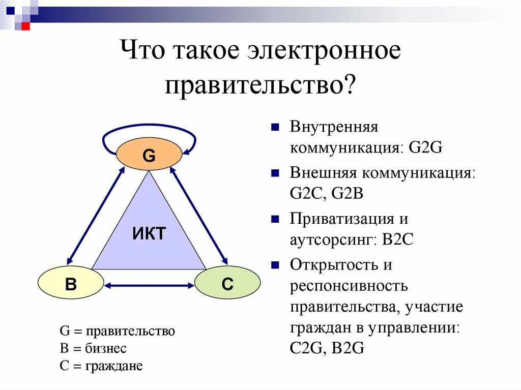 Электронное правительство. Модели электронного правительства. Электронное правительство g2f , g2e. Электронное правительство презентация.