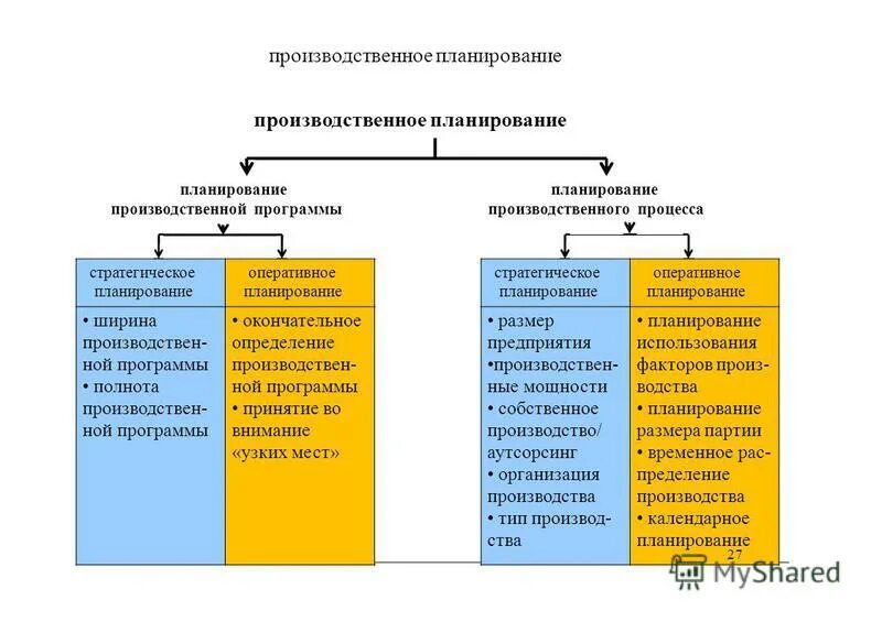 многофакторные модели прогнозирования. оперативно производственное планирование выполняет функцию. прогнозирование развития организации.