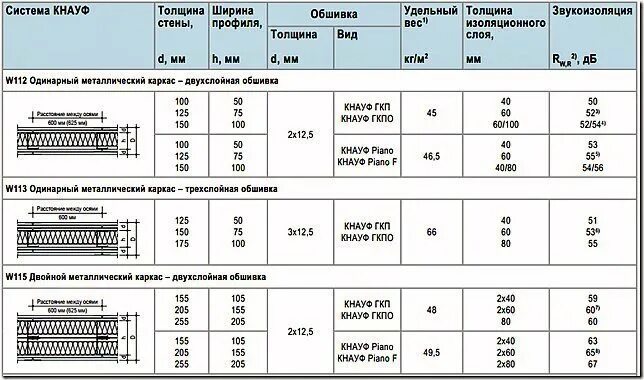Сколько весит кнауф. Минимальная толщина гипсокартонной перегородки. Перегородка гипсокартон минимальная толщина. Перегородки Кнауф толщиной 100 мм. Толщина стены ГКЛ В 2 слоя.