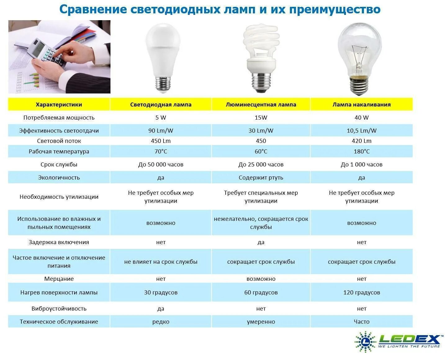 Таблица лампа накаливания энергосберегающая и светодиодная. Сравнительная таблица мощности светодиодных ламп и ламп накаливания. Таблица лампочек светодиодных энергосберегающих и ламп накаливания. Ватт лампочка люминесцентная таблица. Сколько электрических лампочек нужно взять для изготовления