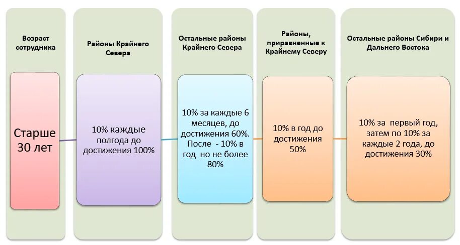 Порядок насколько. Порядок начисления Северной надбавки. Северная надбавка таблица. Северные надбавки в районах крайнего севера. Как начисляют Северные надбавки.