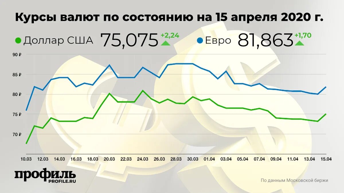 Цб рф курсы продажа. Курс рубля к доллару и евро. Курс евро и доллара в 2020. Курсы валют в 2020. Валюта курс евро на рубль.