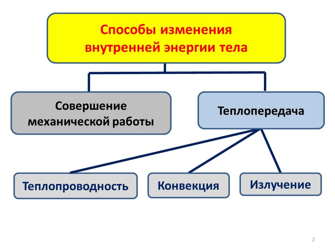 Схема изменения внутренней энергии. Способы изменения внутренней энергии схема. Внутренняя энергия способы изменения внутренней энергии. Способы изменить внутреннюю энергию. Примеры изменения внутренней