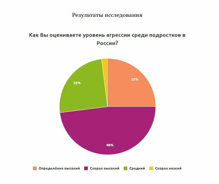 Уровень тревожности и агрессивности. Уровень агрессии у подростков. Статистика агрессии у подростков. Уровень агрессии у подростков. Уровень агрессии у подростков.