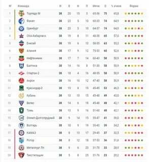 Таблица результатов по футболу фнл