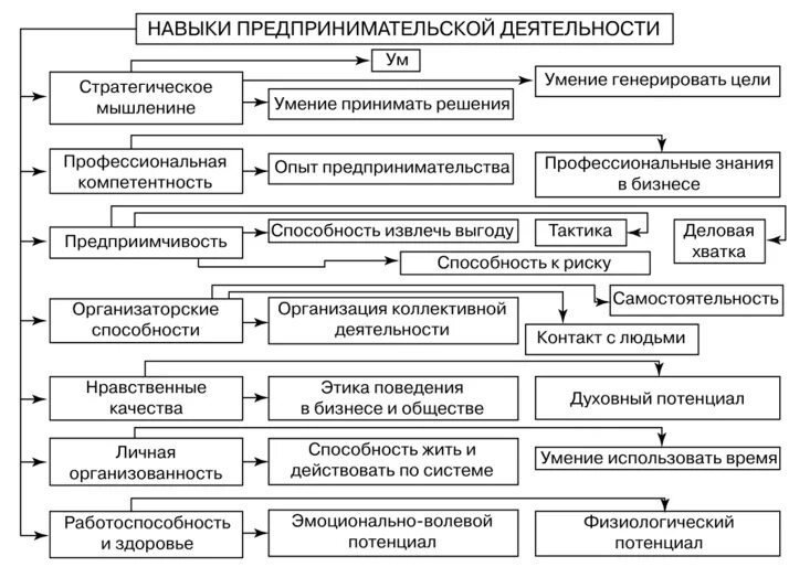 Навыки необходимые для предпринимательства. Способности предпринимателя. Навыки предпринимательской деятельности. Умения и навыки предпринимателя.