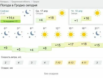 Точный прогноз в гродно на неделю