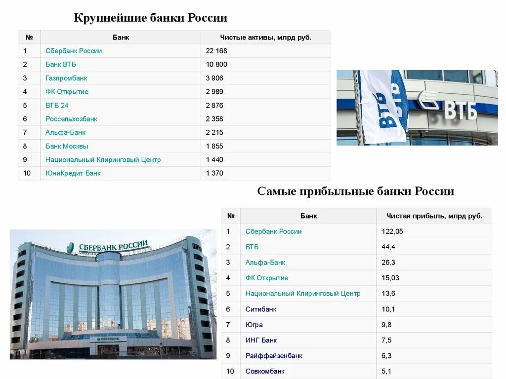 Сайт сравни банк. Крупнейшие банки. Крупные банки России. Самые крупнейшие банки России. Крупнейшие банки России чистые Активы.