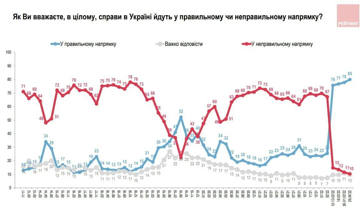 Высокий график. Опрос украинцев. Уровень поддержки России. Украинцы верят в победу